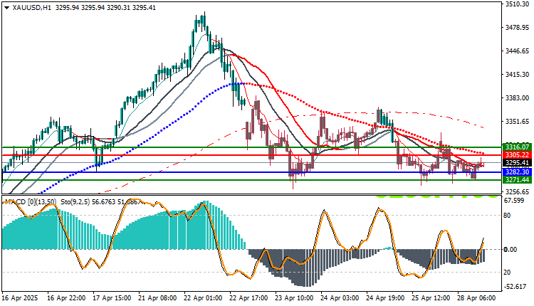 Technical Analysis for Gold (XAU/USD) 