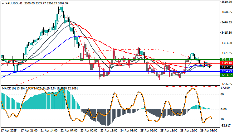 Technical Analysis for Gold (XAU/USD) 
