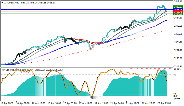 Gold Technical Analysis (XAUUSD) 