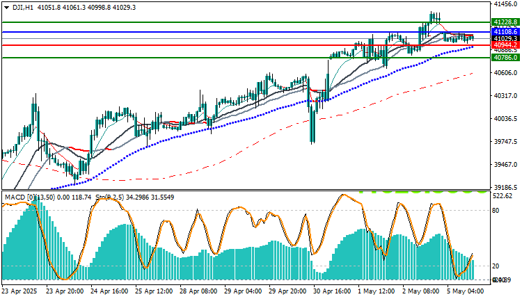 تحليل مؤشر داو جونز اليوم Dow Jones
