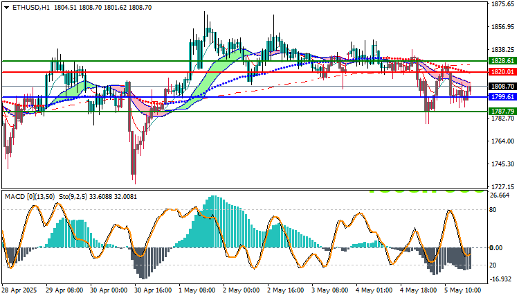 Ethereum Technical Analysis