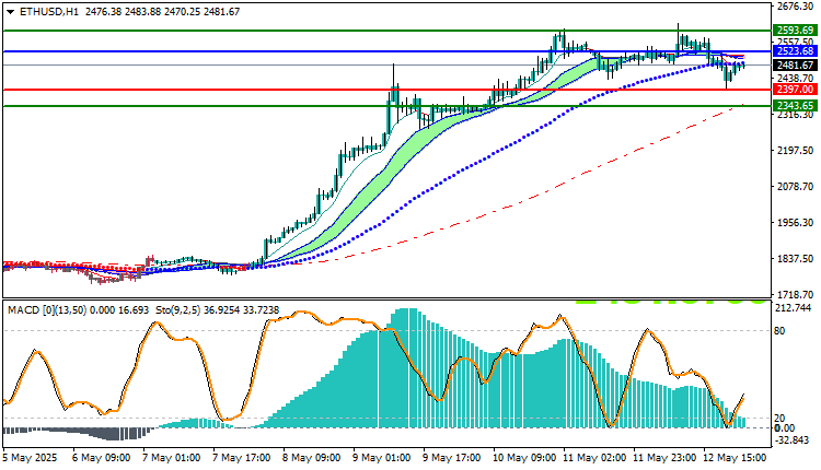 Ethereum Technical Analysis