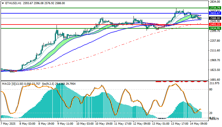Ethereum Technical Analysis