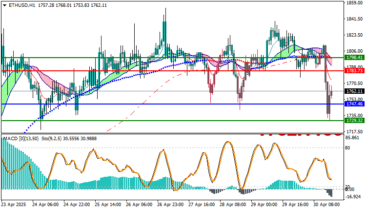 Ethereum Technical Outlook
