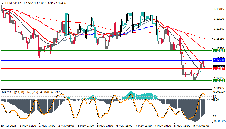 EUR/USD Analysis