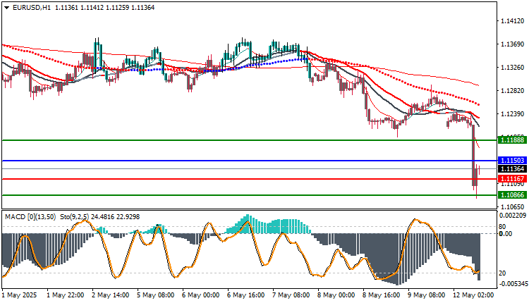 EUR/USD 