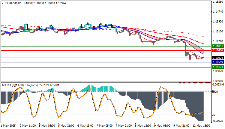 EURUSD Technical Analysis