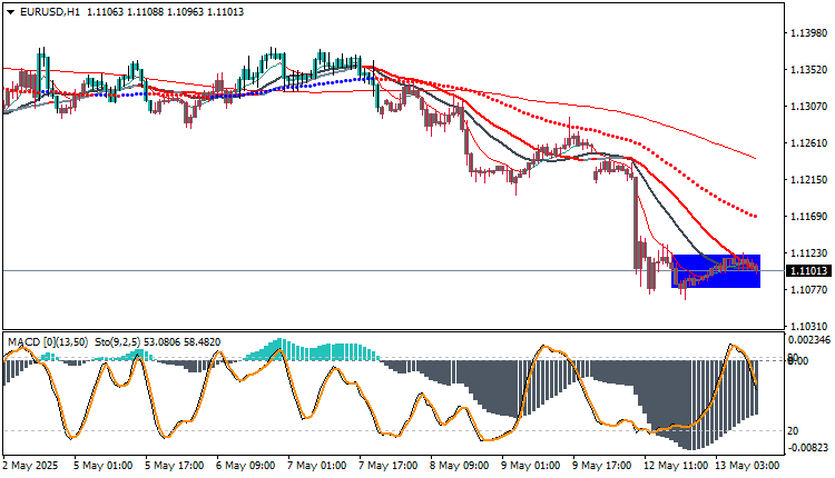 EUR/USD Analysis 
