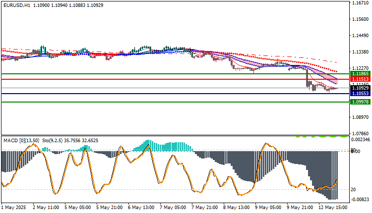EUR/USD Technical Analysis 