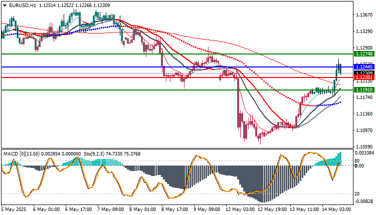 EUR/USD Technical Analysis