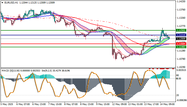 EURUSD Technical Analysis