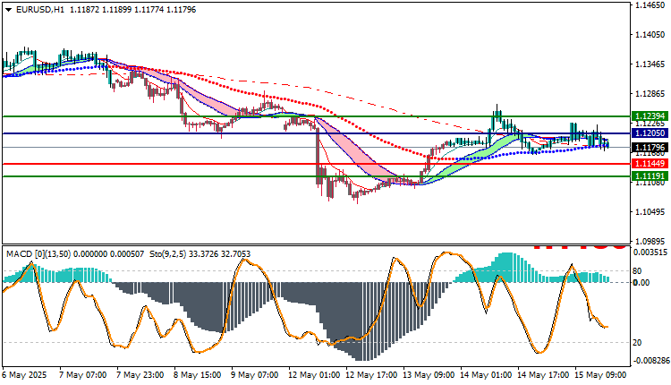 EURUSD Technical Analysis