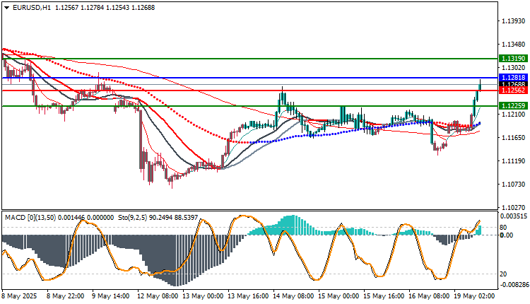 EUR/USD Technical analysis Today