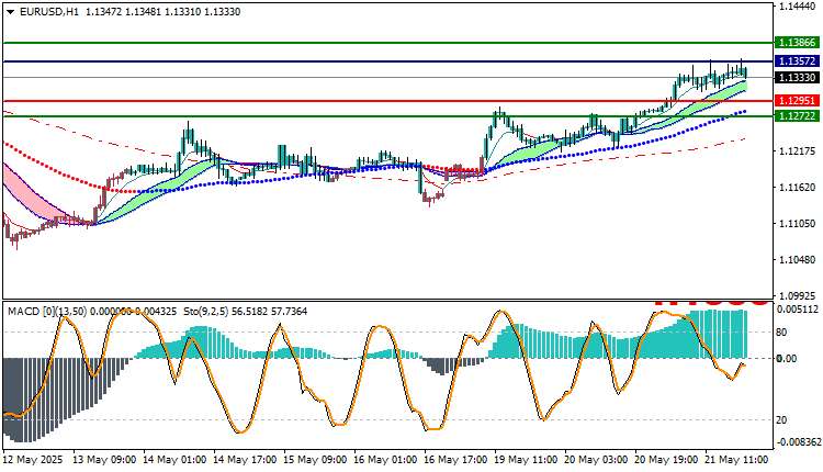 EURUSD Technical Analysis