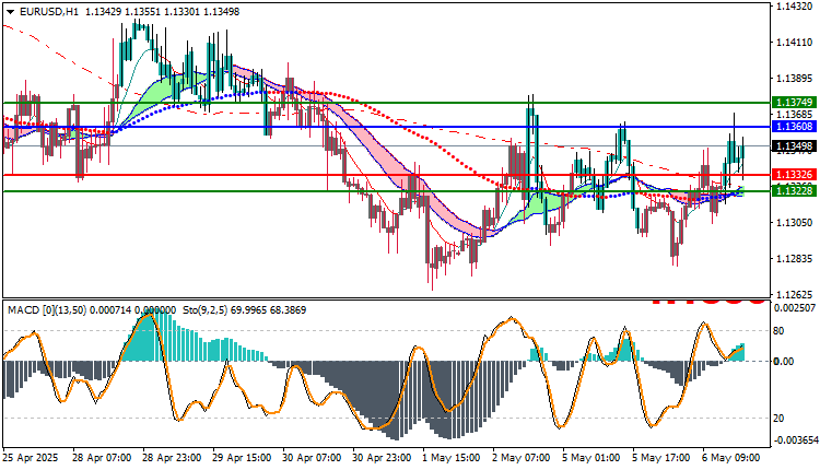 EUR/USD Technical Outlook