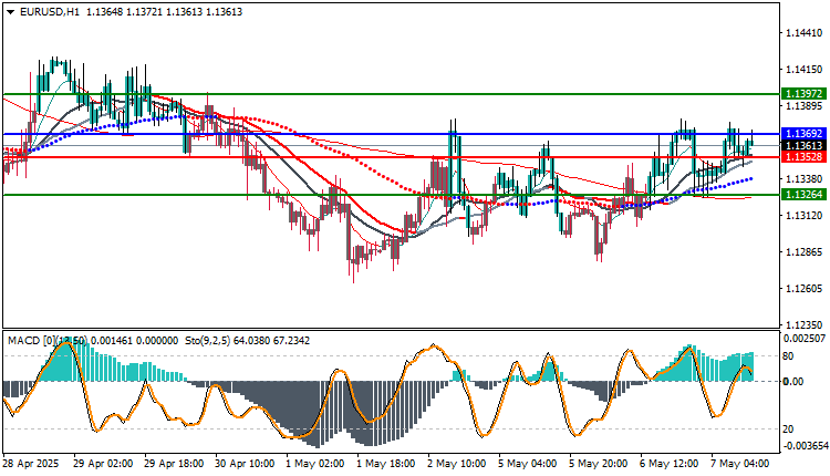 تحليل اليورو دولار EUR/USD