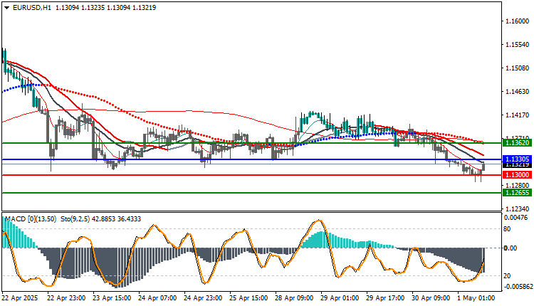 EUR/USD Technical Analysis
