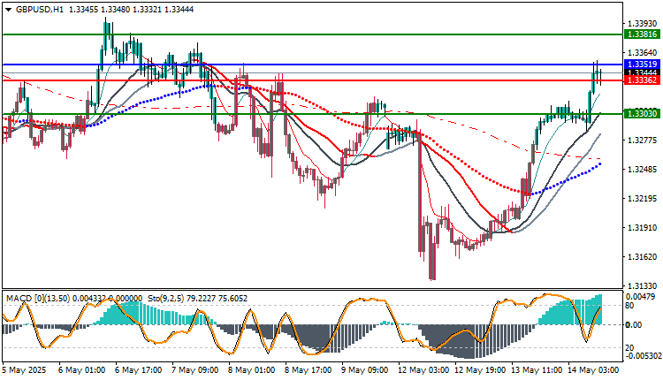GBP/USD Technical Analysis Today