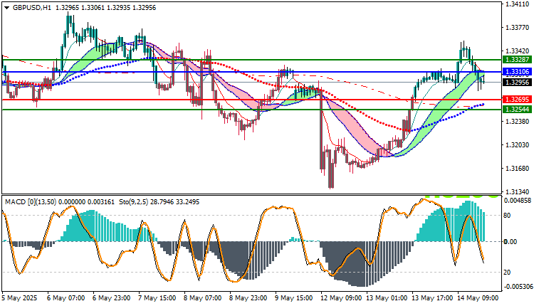 GBPUSD Technical Analysis