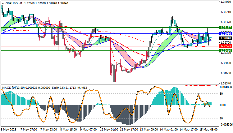 GBPUSD Technical Analysis