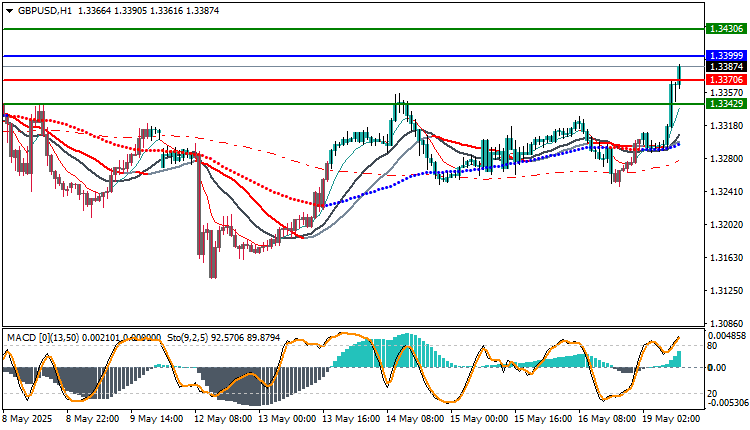 GBP/USD Daily Technical analysis