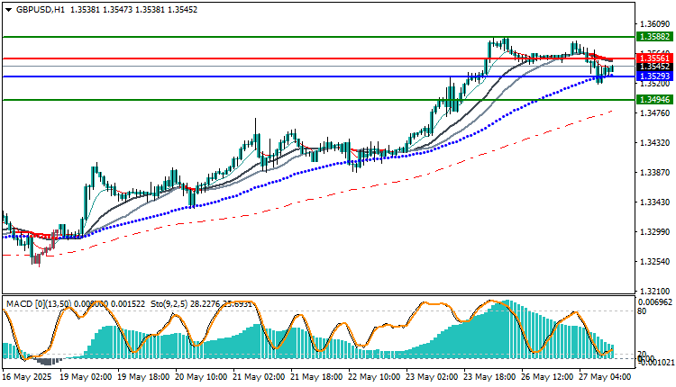 GBP/USD Technical Analysis