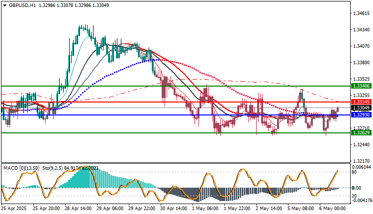 GBP/USD Technical Analysis