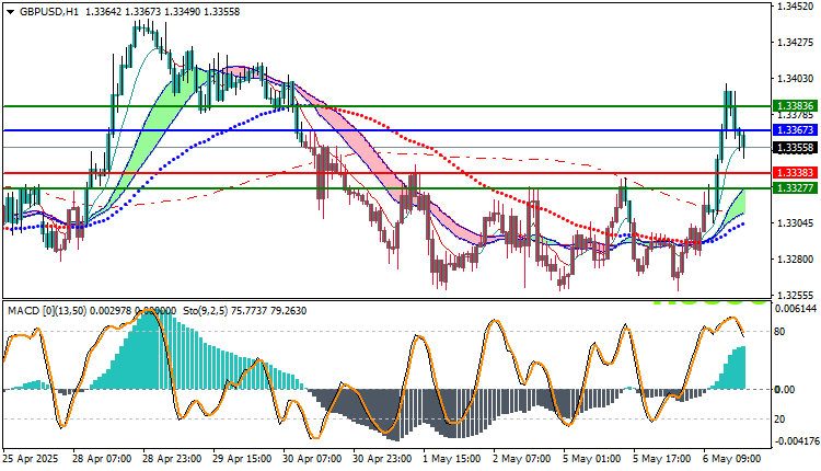 GBPUSD Technical Outlook