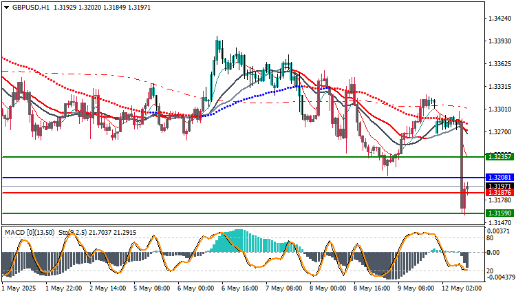 GBP/USD Technical Analysis