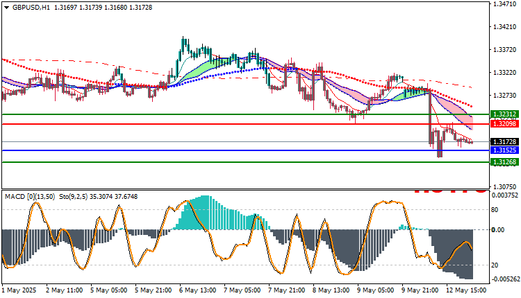 GBP/USD Technical Analysis