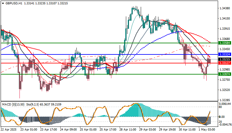 GBP/USD Technical Analysis 