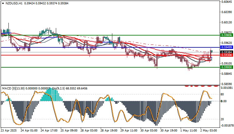 NZDUSD Technical analysis Now