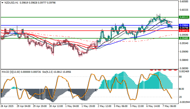 NZDUSD Technical analysis today
