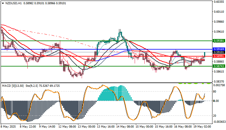 NZD/USD 