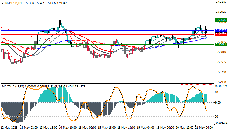 NZDUSD Technical analysis today 