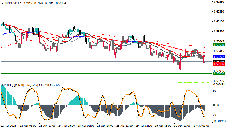 NZD/USD Technical analysis Today