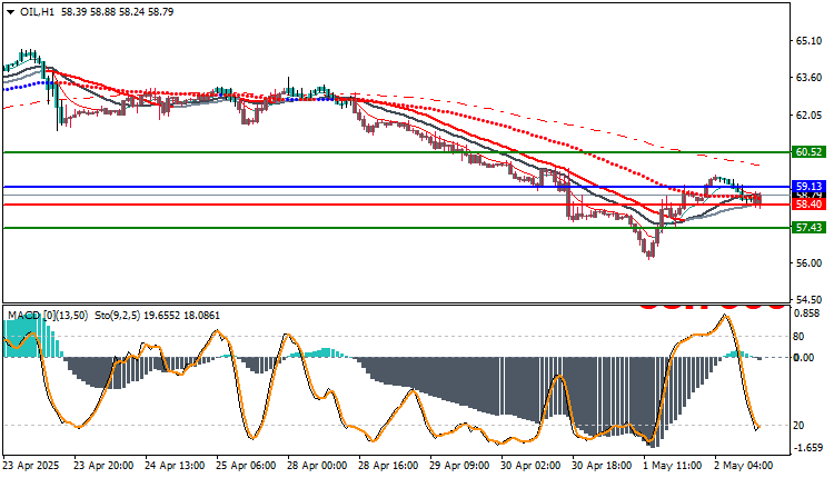 OIL/USD Technical analysis Today