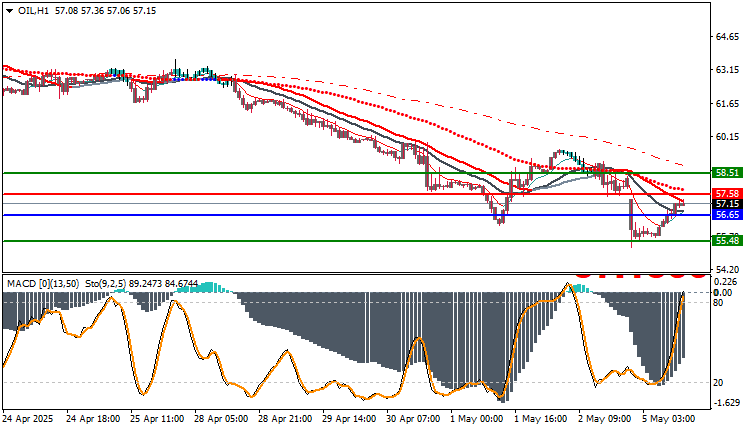 USOil technical analysis Today
