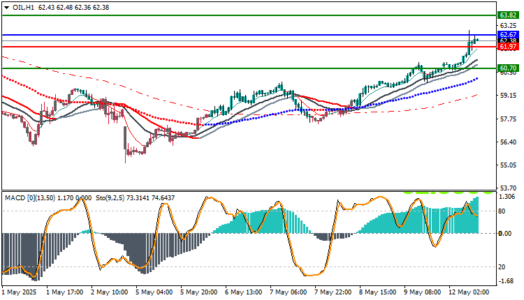 USOil technical analysis
