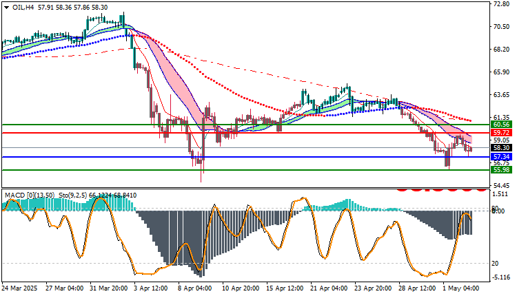 USOIL Technical Outlook 