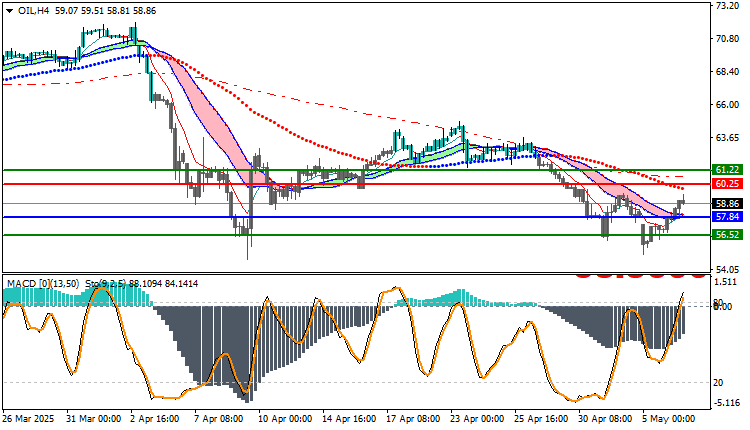 USOIL Technical Outlook