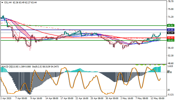 USOIL Technical Analysis