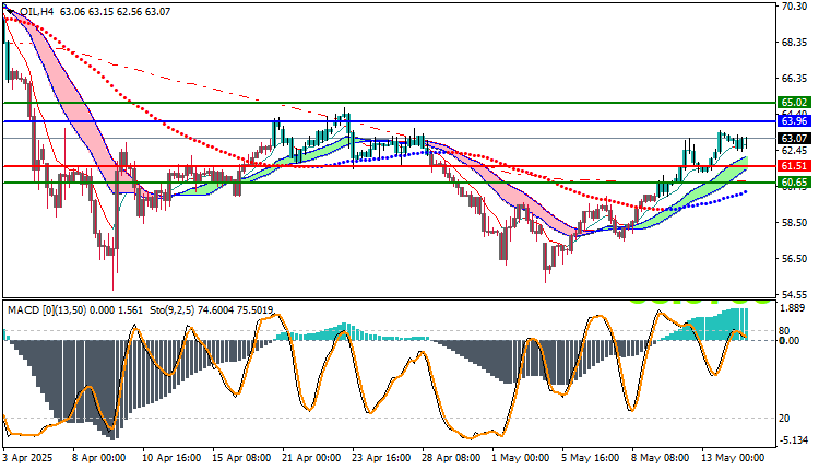 USOIL Technical Analysis today 