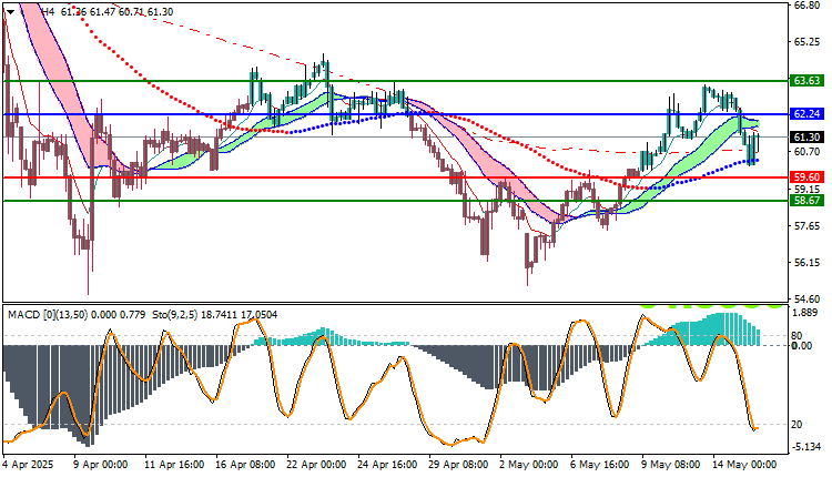 USOIL Technical Analysis