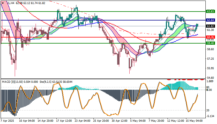 USOIL Technical Analysis
