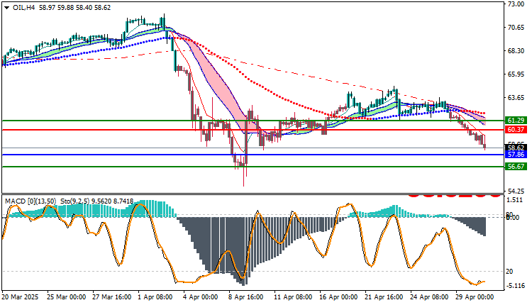 USOIL Technical Outlook