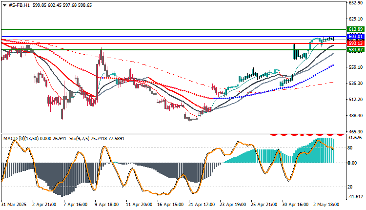 What is Facebook technical forecast 