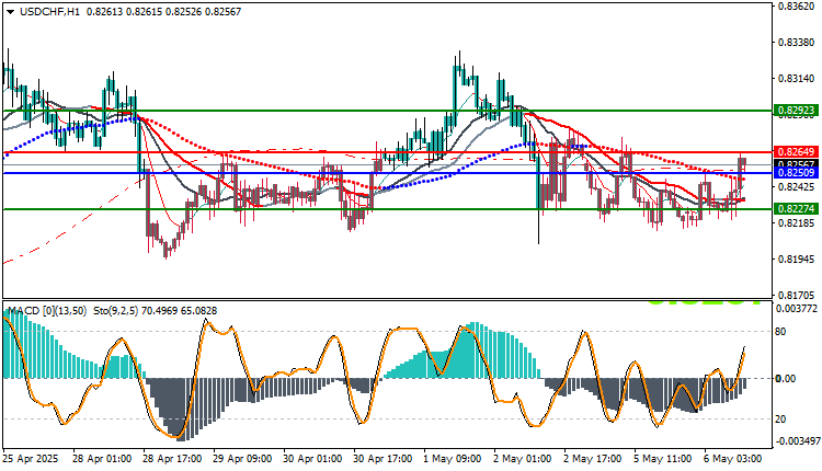 USDCHF Technical analysis Today