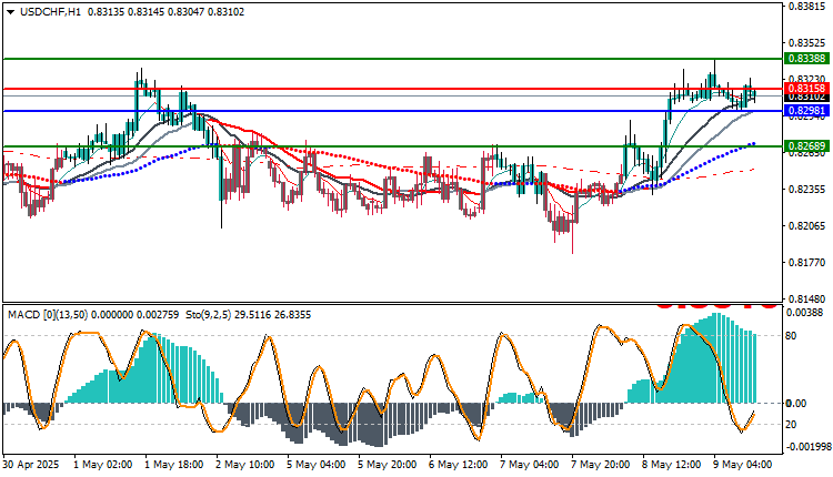 USD/CHF Technical Analysis