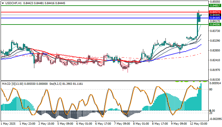  USD/CHF Analysis